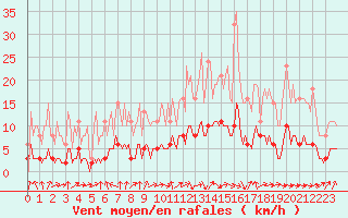 Courbe de la force du vent pour La Chapelle-Aubareil (24)