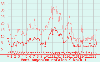 Courbe de la force du vent pour Brigueuil (16)