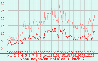 Courbe de la force du vent pour Sainte-Ouenne (79)