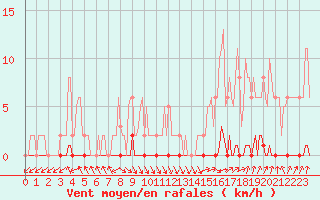 Courbe de la force du vent pour Nris-les-Bains (03)