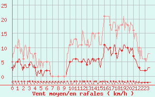 Courbe de la force du vent pour Petiville (76)