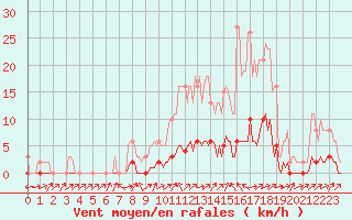 Courbe de la force du vent pour Lignerolles (03)