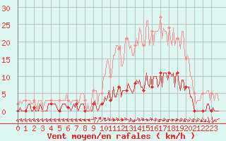 Courbe de la force du vent pour Brigueuil (16)