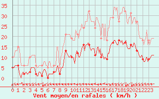 Courbe de la force du vent pour Neufchtel-Hardelot (62)