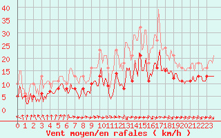 Courbe de la force du vent pour Castres-Nord (81)