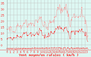 Courbe de la force du vent pour Saint-Jean-de-Vedas (34)