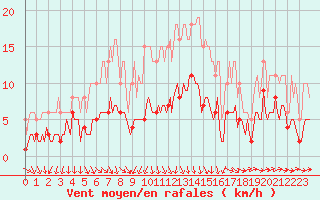 Courbe de la force du vent pour Beaucroissant (38)