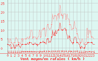 Courbe de la force du vent pour Renwez (08)