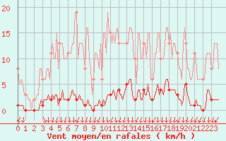 Courbe de la force du vent pour Blois-l