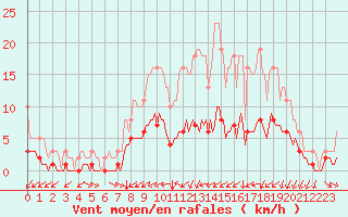 Courbe de la force du vent pour Potte (80)