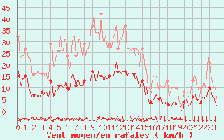 Courbe de la force du vent pour Clermont-l