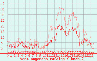 Courbe de la force du vent pour Eygliers (05)