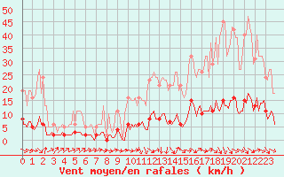 Courbe de la force du vent pour Thoiras (30)