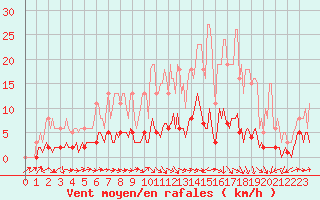 Courbe de la force du vent pour Fameck (57)