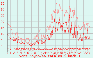 Courbe de la force du vent pour Herhet (Be)