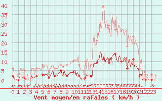 Courbe de la force du vent pour Castellbell i el Vilar (Esp)