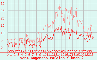 Courbe de la force du vent pour Malbosc (07)