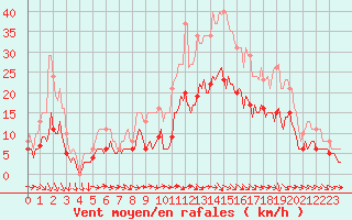 Courbe de la force du vent pour Ringendorf (67)