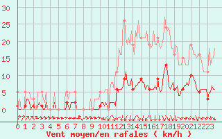 Courbe de la force du vent pour Bannay (18)