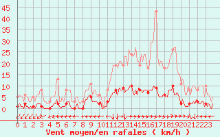 Courbe de la force du vent pour Ristolas (05)