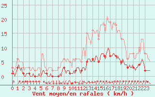 Courbe de la force du vent pour Saint-Saturnin-Ls-Avignon (84)