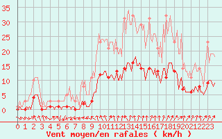 Courbe de la force du vent pour Floriffoux (Be)