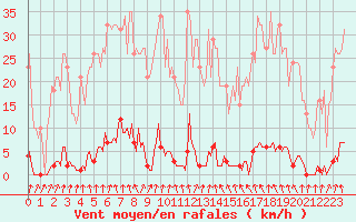 Courbe de la force du vent pour Anse (69)