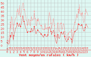 Courbe de la force du vent pour Thorrenc (07)