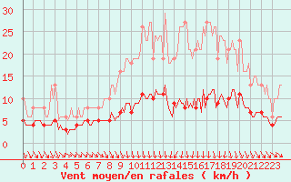 Courbe de la force du vent pour Baron (33)