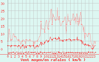 Courbe de la force du vent pour Fameck (57)