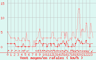 Courbe de la force du vent pour Tarare (69)