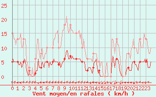 Courbe de la force du vent pour Valleroy (54)