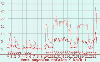 Courbe de la force du vent pour Cavalaire-sur-Mer (83)