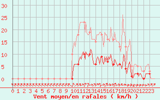 Courbe de la force du vent pour Jarnages (23)