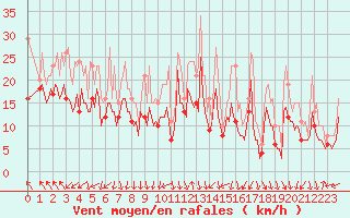 Courbe de la force du vent pour Pont-l