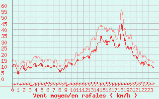 Courbe de la force du vent pour Vars - Col de Jaffueil (05)