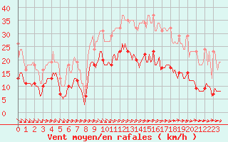 Courbe de la force du vent pour Saint-Georges-d