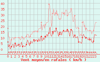 Courbe de la force du vent pour Cerisiers (89)