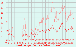 Courbe de la force du vent pour Prades-le-Lez - Le Viala (34)