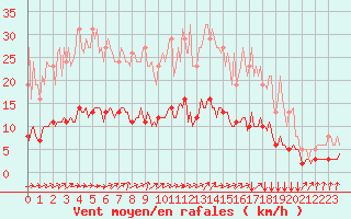 Courbe de la force du vent pour Bois-de-Villers (Be)