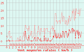 Courbe de la force du vent pour Saint-Germain-du-Puch (33)