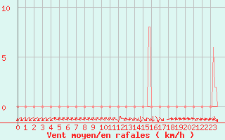 Courbe de la force du vent pour Dounoux (88)