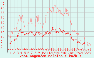 Courbe de la force du vent pour Croisette (62)