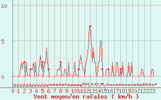 Courbe de la force du vent pour Mandailles-Saint-Julien (15)