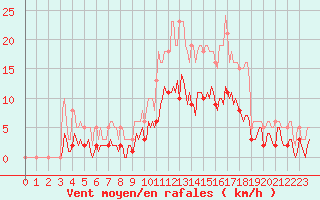 Courbe de la force du vent pour Fontenermont (14)