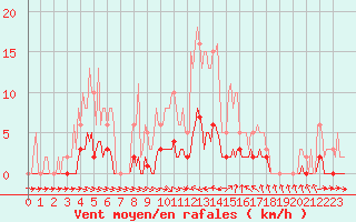 Courbe de la force du vent pour Thoiras (30)