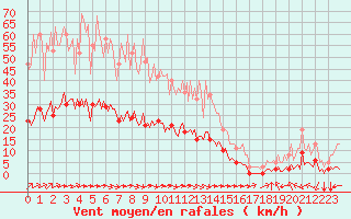 Courbe de la force du vent pour Aizenay (85)