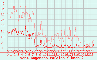 Courbe de la force du vent pour Lans-en-Vercors - Les Allires (38)