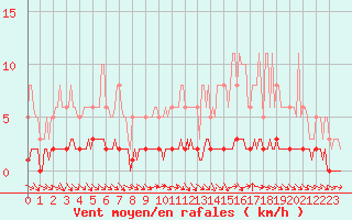 Courbe de la force du vent pour Cernay-la-Ville (78)