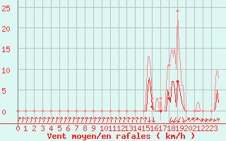 Courbe de la force du vent pour Lans-en-Vercors - Les Allires (38)